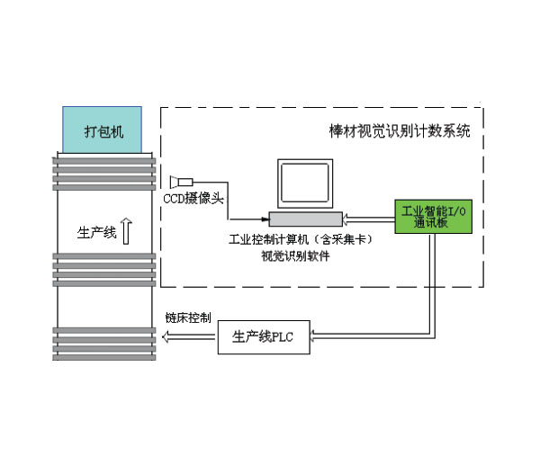 棒材在線(xiàn)自動(dòng)計(jì)數(shù)系統(tǒng)